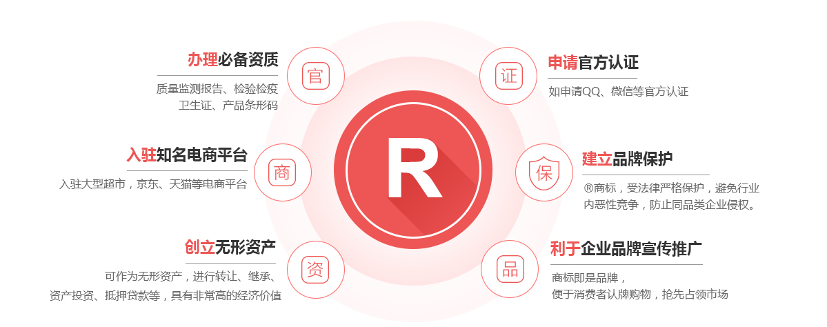 东营商标注册的作用